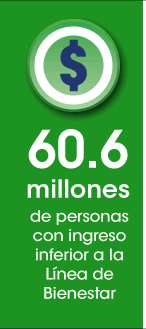 60.3 millones de personas con ingreso inferior a la línea de bienestar