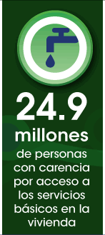 24.9 millones de personas con carencia por acceso a los servicios en su vivienda