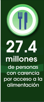 27.4 millones de personas con carencia por acceso a la alimentación