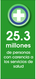 25.3 millones de personas con carencia a los servicios de salud