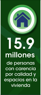 15.9 millones de personas con carencia por calidad y espacios en su vivienda