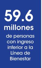 59.6 millones de personas con ingreso inferior a la línea de bienestar 