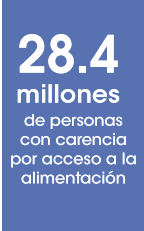 28.4 millones de personas con carencia por acceso a la alimentaciòn