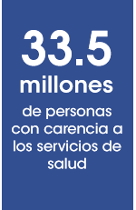 33.5 millones de personas con carencia a los servicios de salud