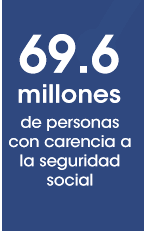 69.9 millones de personas con carencia a la seguridad social