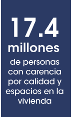 17.4 millones de personas con carencia por calidad y espacios en su vivienda